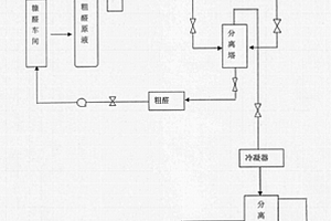 糠醛生產中提取甲醇、乙酸的工藝方法