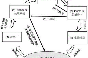 灘涂植物修復有機污染循環利用的方法