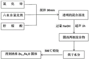 Fe摻雜ZnO納米光催化劑的制備方法
