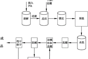 減少生產PVB樹脂排水量的生產方法
