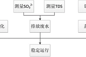 白泥濕法煙氣脫硫穩定運行的方法