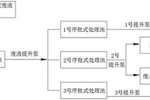 高濃度廢液序批式預處理系統