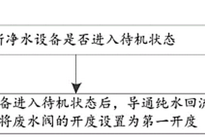 凈水設備的控制方法、控制裝置、凈水設備及存儲介質