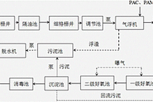 屠宰場污水處理工藝