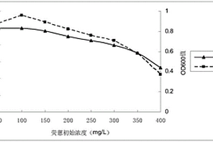 熒蒽降解菌及其應用