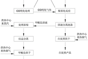 生產沉淀白炭黑和甲酸鹽的方法及裝置