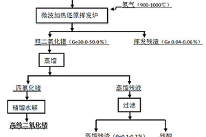 熱還原揮發富集低品位鍺精礦中鍺的方法