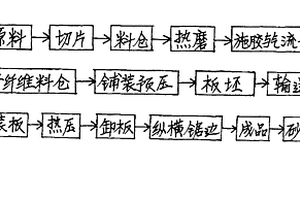 纖維板濕法生產線改造為干法中密度纖維板生產線的方法