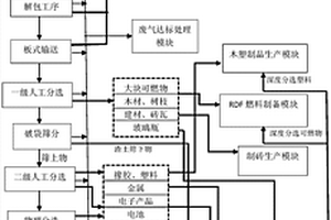 生活垃圾全資源化無害綜合處理方法