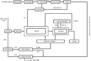 餐廚廚余垃圾與廢油脂環保綜合處理方法
