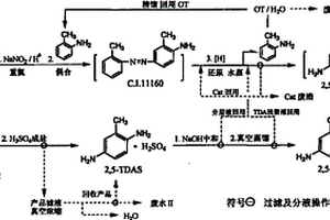 2,5-二氨基甲苯及其硫酸鹽的合成方法