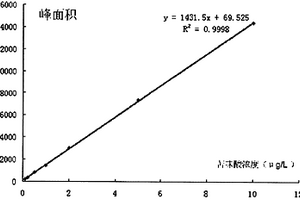 通過液相色譜-串聯質譜快速檢測水中苦味酸的方法