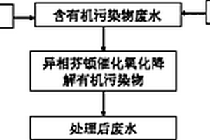 異相催化過硫酸鹽芬頓氧化水處理方法
