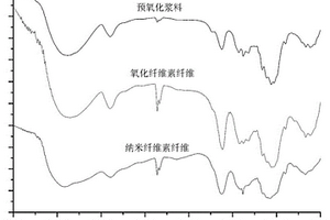 高羧基含量納米纖維素纖維及制備與應用