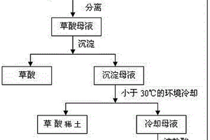 回收草酸母液中的草酸及鹽酸的方法