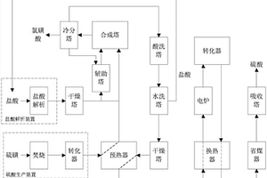 氯磺酸制備過程中的尾氣處理方法、實施該方法的系統以及氯磺酸的制備方法