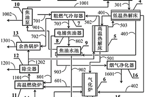 固體燃料分級熱解氣化系統及其方法