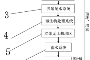 復合式生態循環種養殖系統