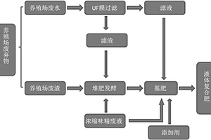 將養殖場廢棄物和味精廢液轉化為液體復合肥的方法