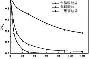 單質銅和多聚磷酸鹽活化氧去除水中難降解有機物的方法