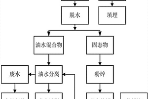 餐廚垃圾的處理方法及應用