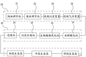 人工濕地污水處理系統