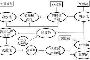 污水循環系統