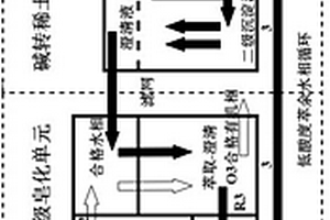 稀土堿法沉淀轉化分解及分離方法