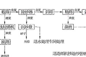 利用廢渣生產再生紗管原紙的生產方法及其產品