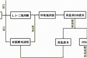零排放的甘油法制備環氧氯丙烷的清潔工藝