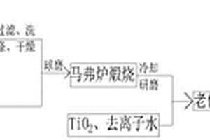 粉煤灰基X沸石-TiO2復合光催化劑的制備方法