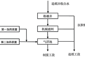 造紙污水氣浮處理系統和混凝劑