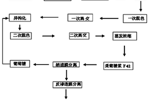 用大米生產含量為90%果葡糖漿的工藝