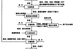 用氟硅酸制備冰晶石聯產水玻璃的方法