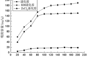基于高比表面積蝦殼生物質炭的重金屬吸附劑制備方法
