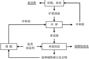 硫酸稀土水浸液中和除雜與循環制備高純混合氯化稀土的方法