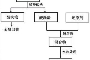 鉻摻雜的鐵氧體催化劑及其制備方法與應用