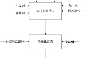 高分子重金屬絮凝劑及其制備方法