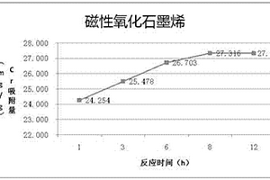 磁性氧化石墨烯制備方法及應用