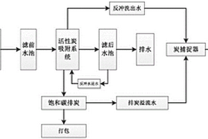 利用活性炭吸附設備進行污水處理的工藝
