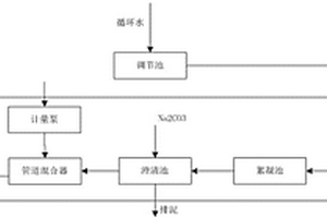 使用藥劑處理循環水的凈化系統和凈化工藝