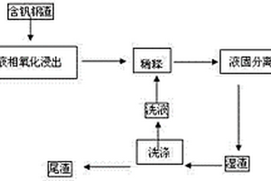 用高堿度的氫氧化鉀介質從含釩鋼渣中提取釩、鉻的方法