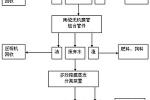 生產棕櫚油的廢棄液處理工藝