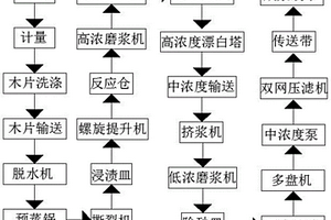 生物化機漿生產工藝及其生產設備