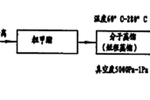 利用分子蒸餾技術生產生物柴油的方法