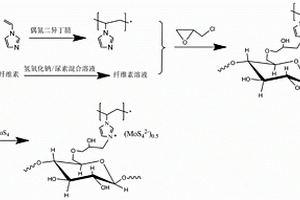 氮/硫共摻雜的多孔纖維素吸附劑及制備方法與應用