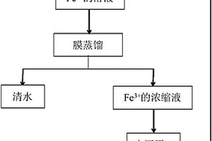 膜法循環使用芬頓過程中鐵鹽的方法