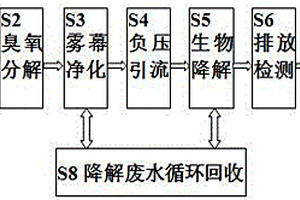VOCs復合降解方法