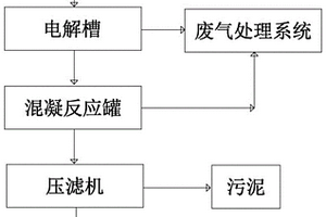 預處理農藥廢液的工藝