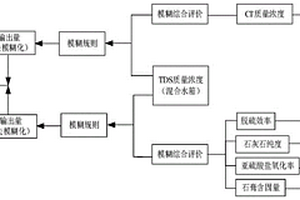 高鹽水脫硫回用量的模糊控制方法及脫硫系統